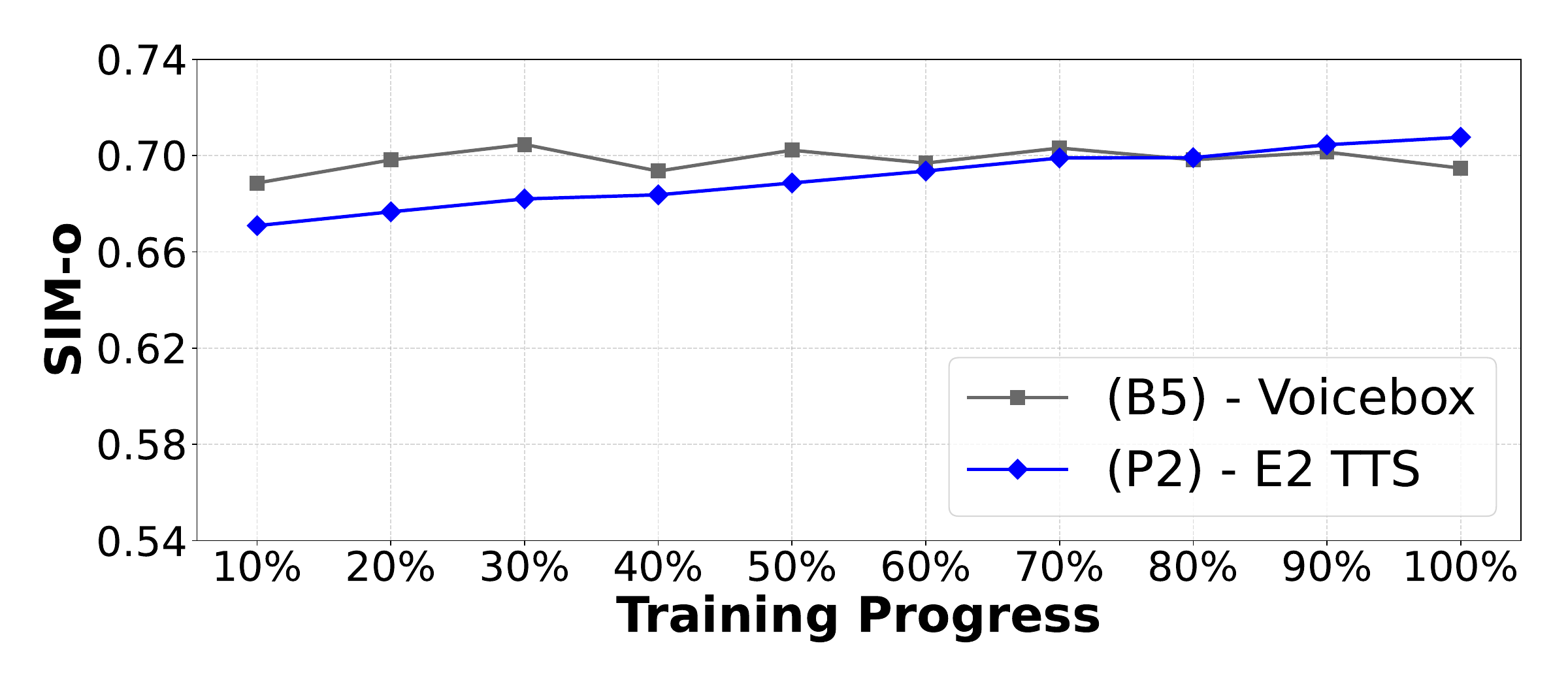 The training progress of Voicebox and E2TTS models. The top row shows WER and the bottom row shows SIM progressions.