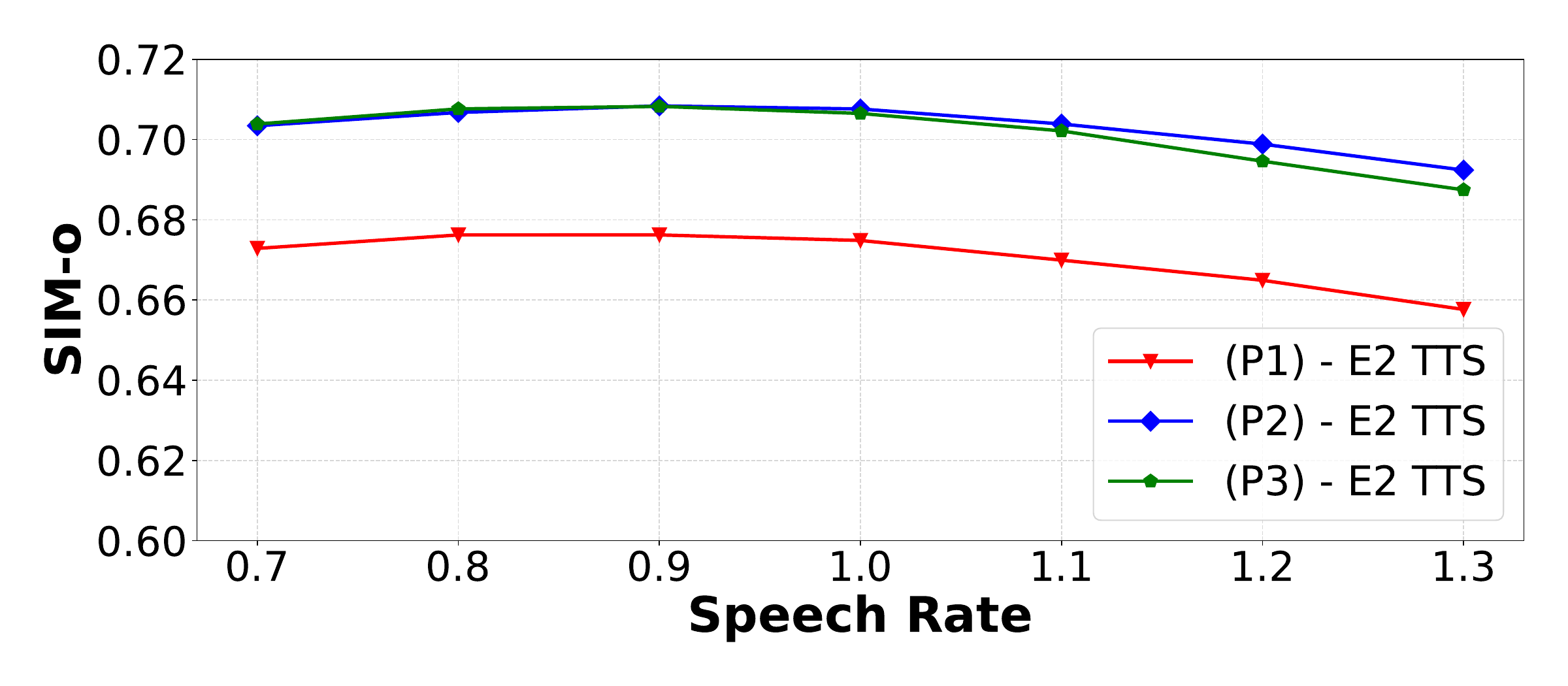 WER and SIM-o of different speech rates between 0.7 to 1.3 for E2TTS with (P1), (P2), and (P3) configurations.
