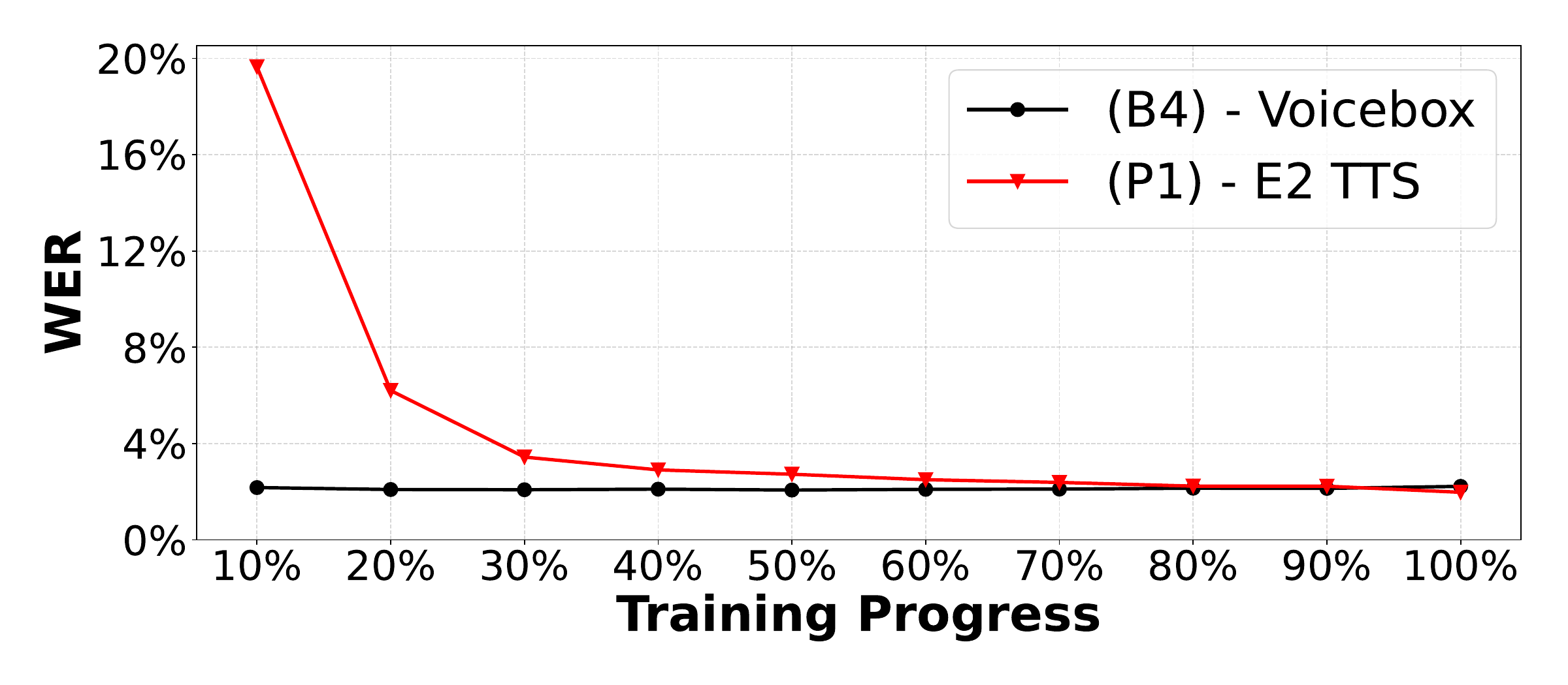 The training progress of Voicebox and E2TTS models. The top row shows WER and the bottom row shows SIM progressions.