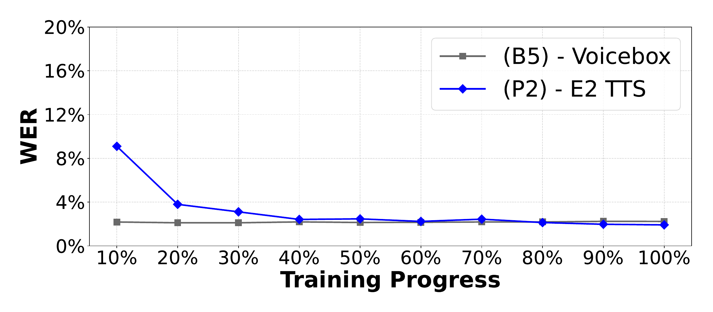 The training progress of Voicebox and E2TTS models. The top row shows WER and the bottom row shows SIM progressions.