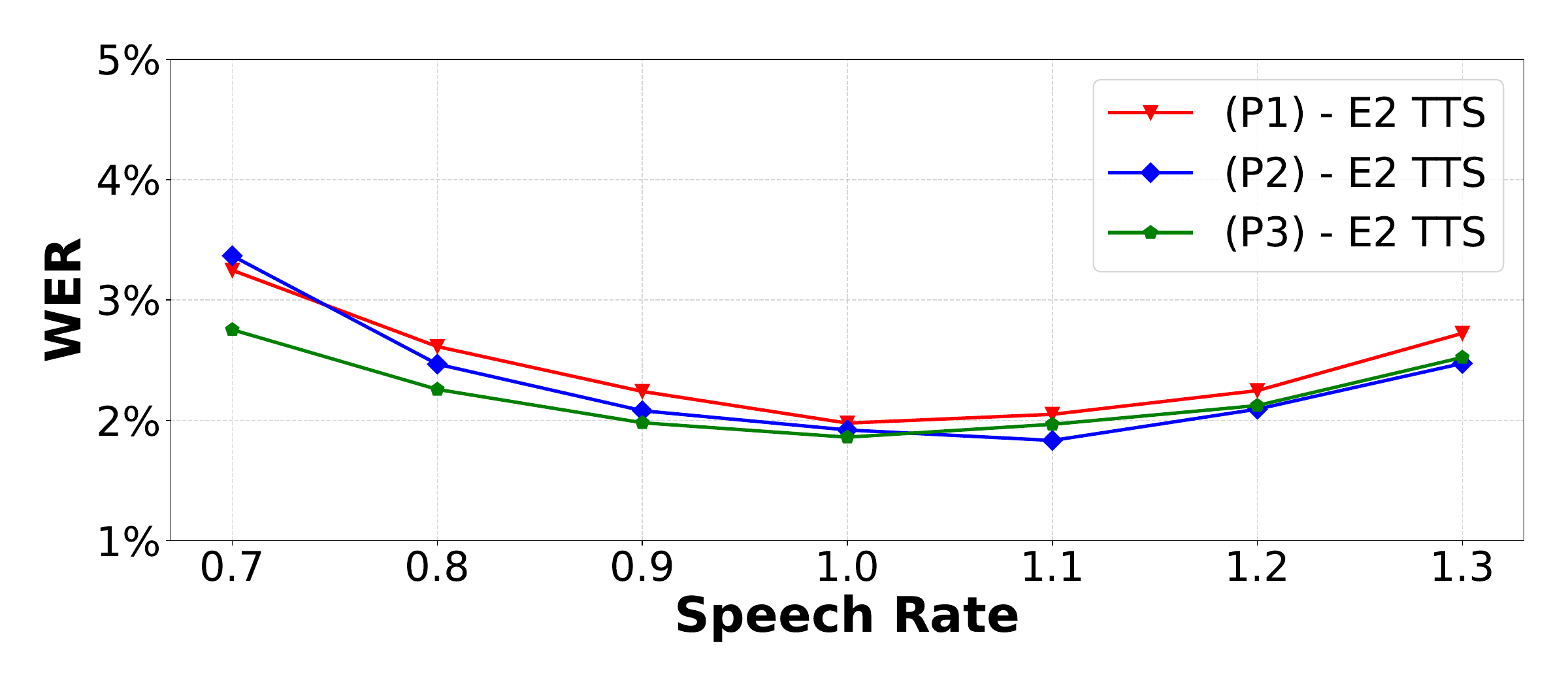WER and SIM-o of different speech rates between 0.7 to 1.3 for E2TTS with (P1), (P2), and (P3) configurations.