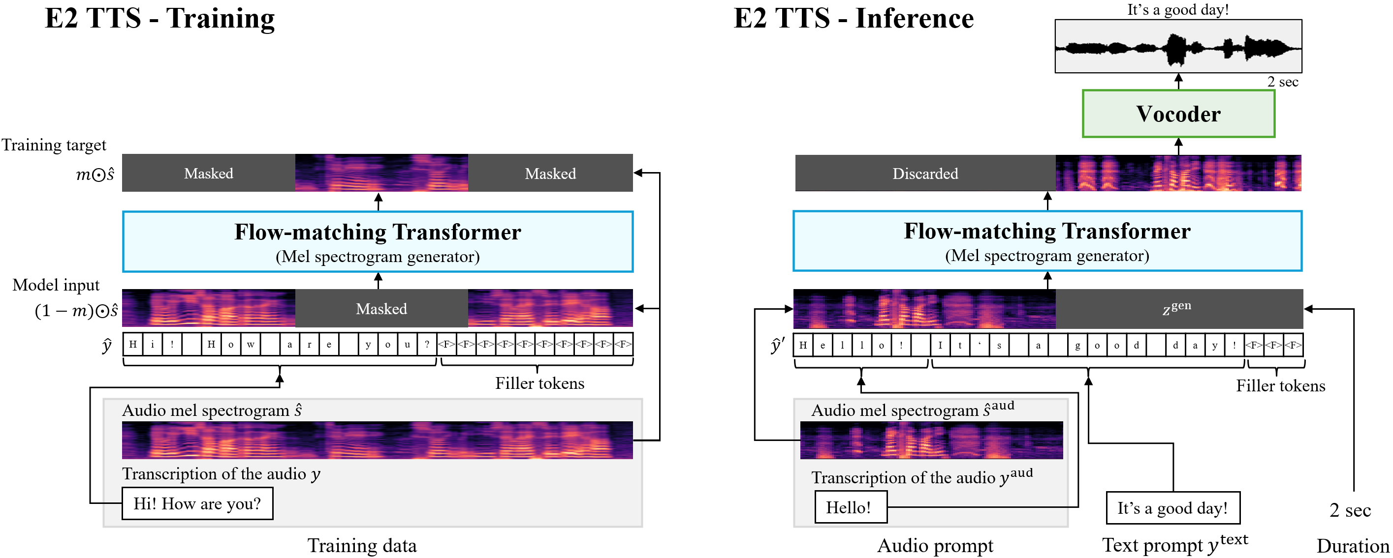 E2 TTS — method overview