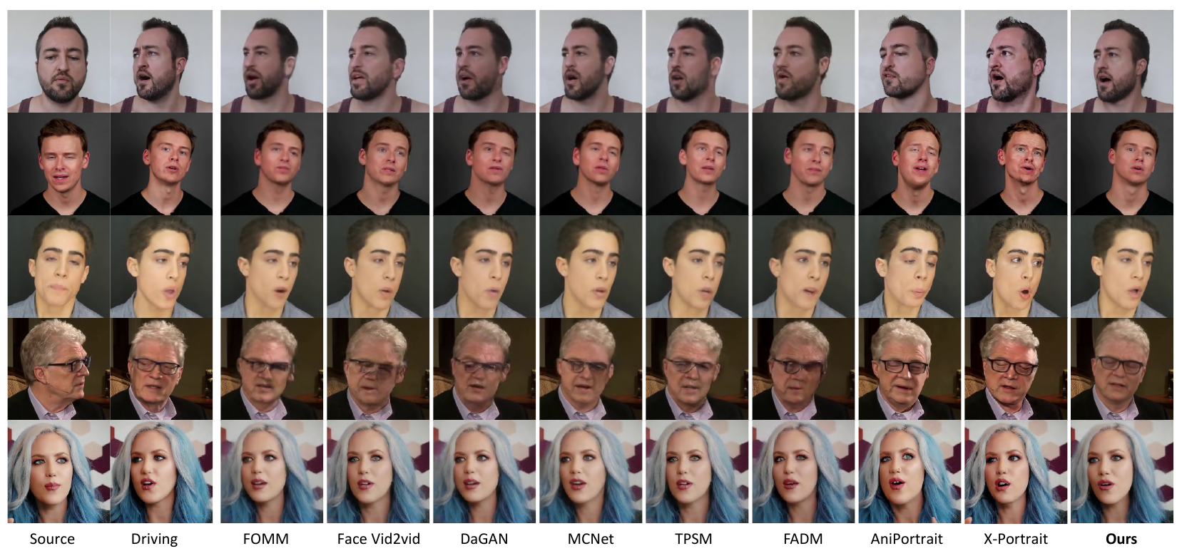 Qualitative comparisons of self-reenactment. The first four source-driving paired images are from TalkingHead-1KH and the last ones are from VFHQ. Our model faithfully preserves lip movements and eye gazes, handles large poses more stably, and maintains the identity of the source portrait better compared to other methods.