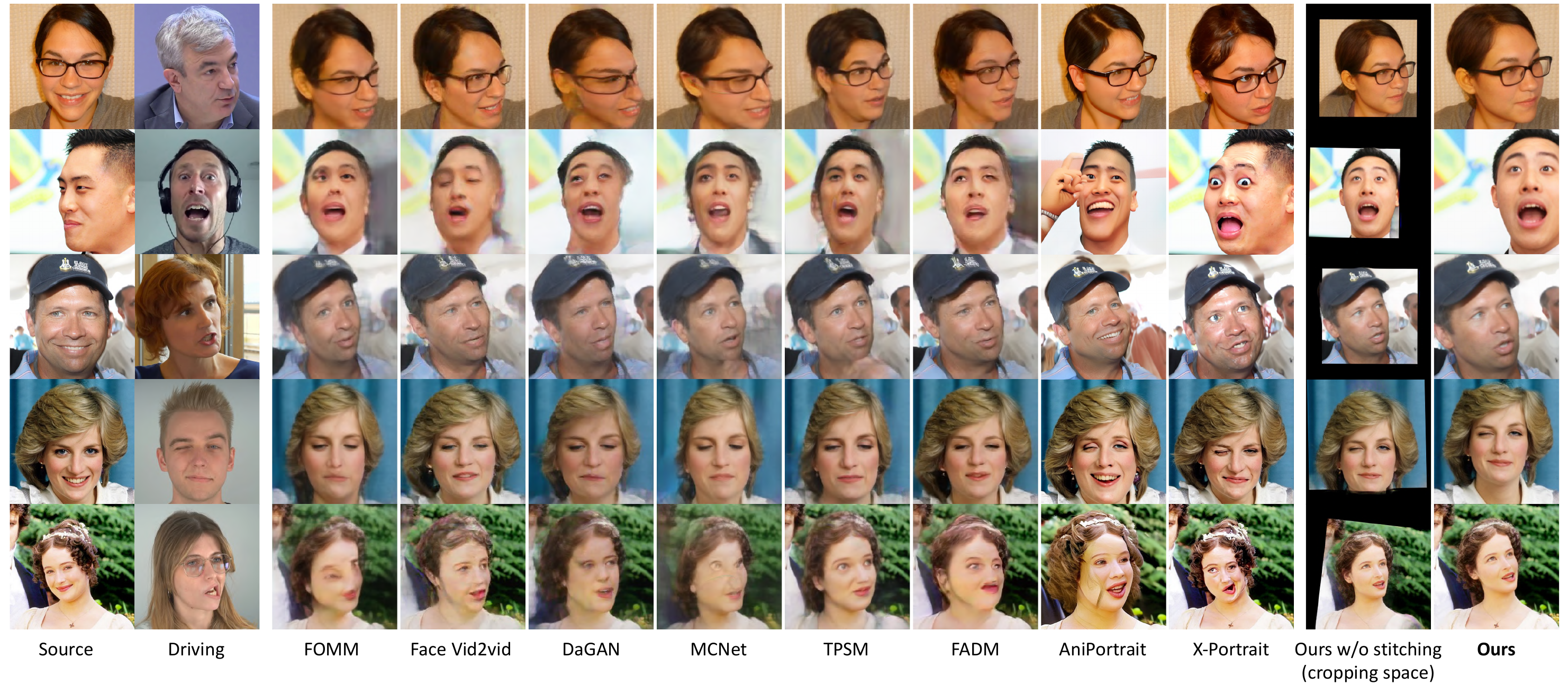 Qualitative comparisons of cross-reenactment. The first three source portraits are from FFHQ and the last two are celebrities. Driving portraits are randomly selected from TalkingHead-1KH, VFHQ and NeRSemble. We present the animated portraits without stitching in the cropping space, as well as the final results after stitching and pasting back into the original image space. Similar to self-reenactment, our model better transfers lip movements and eye gazes from another person, while maintaining the identity of the source portrait.