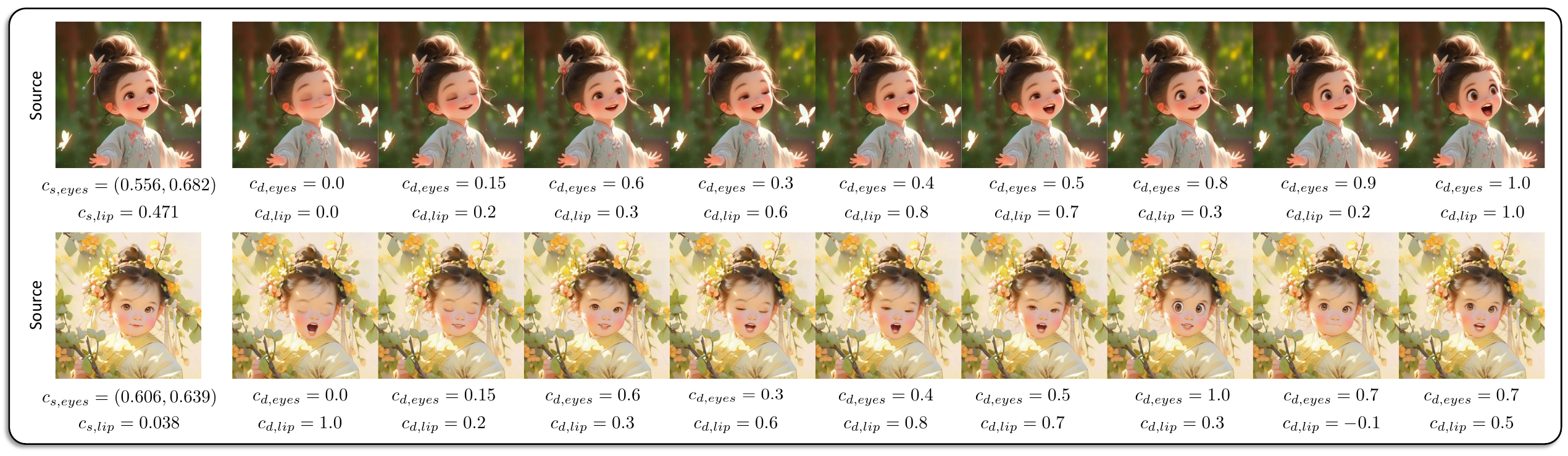Examples of simultaneous eyes and lip retargeting. Given driving eyes-open and lip-open scalars simultaneously, the animated results from the source image suggest that eye and lip retargeting can be effective simultaneously, even though these two retargeting modules are trained independently.