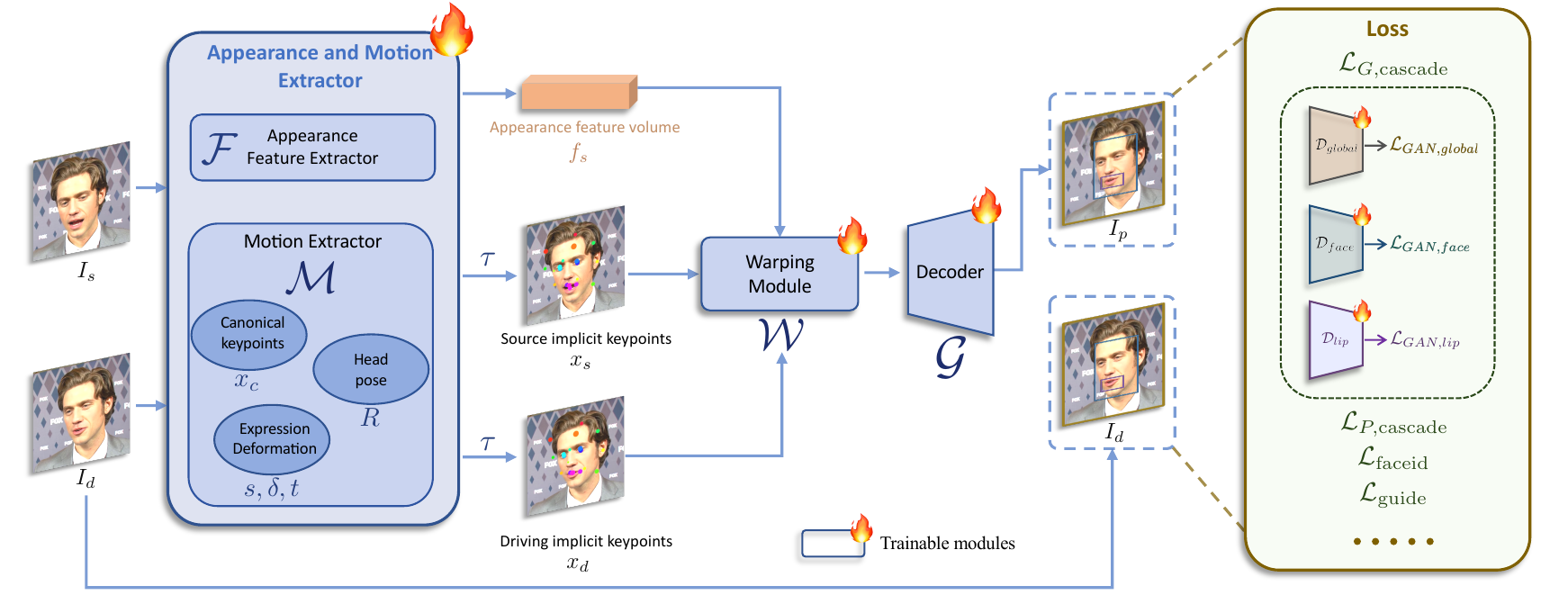 Pipeline of the first stage: base model training. The appearance and motion extractors, the warping module, and the decoder are optimized. In this stage, models are trained from scratch. Please refer to the base model training details.