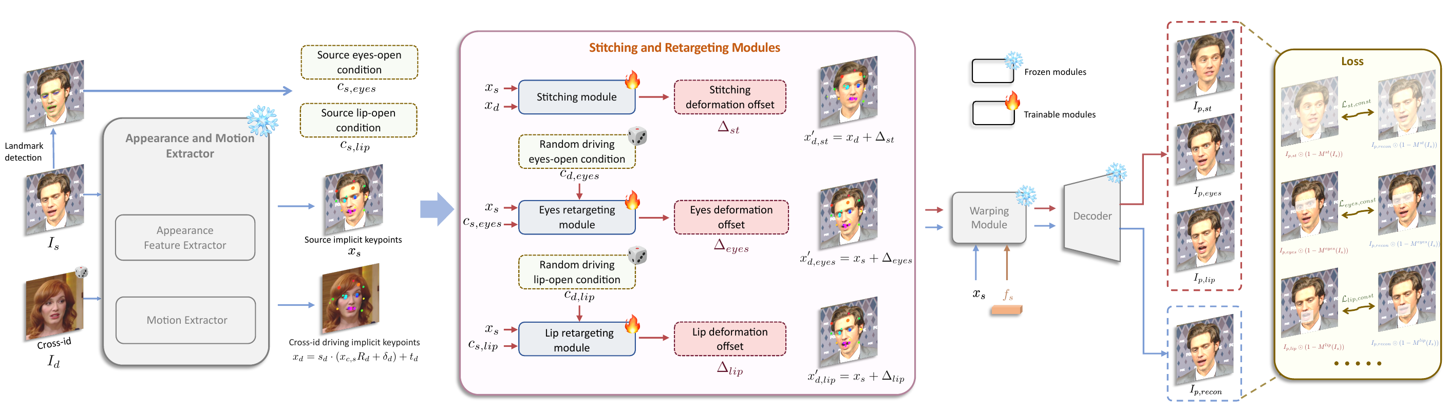 Pipeline of the second stage: stitching and retargeting modules training. After training the base model in the first stage, the appearance and motion extractor, warpping module and decoder are frozen. Only the stitching module and the retargeting modules are optimized in the second stage. Please refer to the stitching and retargeting details.