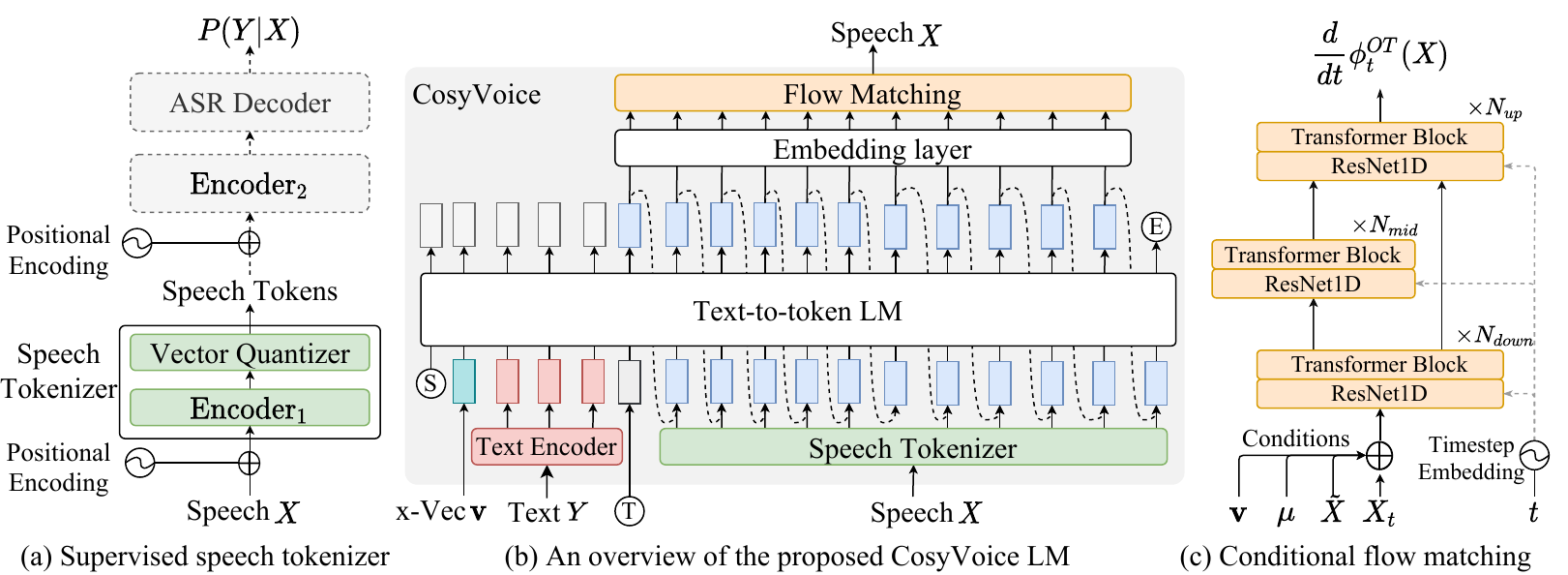 An overview of the proposed CosyVoice model.