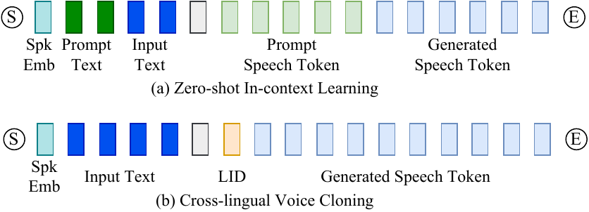 Sequence construction for zero-shot in-context learning and cross-lingual voice cloning.