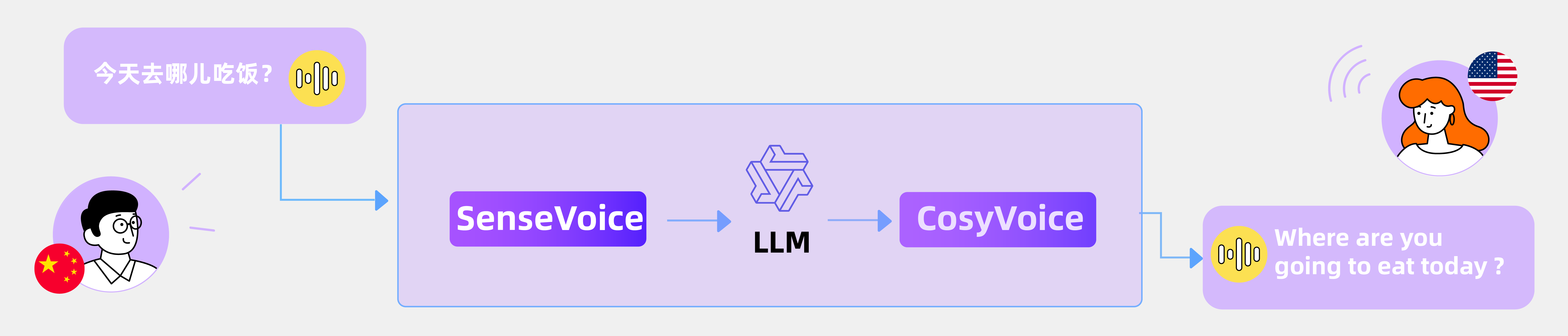 Speech-to-Speech Translation: Zero-shot multilingual synthesis preserving speaker identity across Mandarin, English, Japanese, Cantonese, and Korean