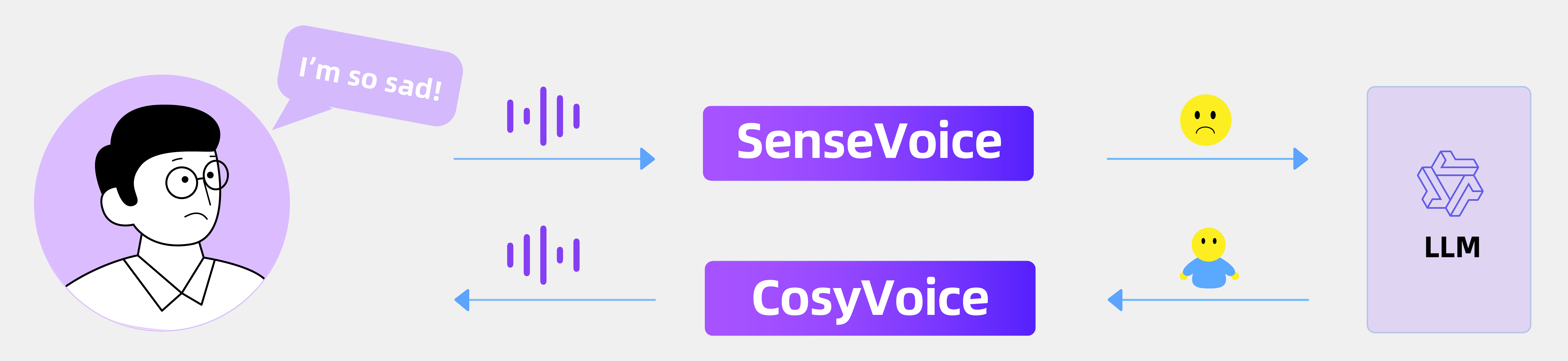 Emotional Voice Chat: Fine-grained control of emotional tone, speaking rate, and prosody with instruction-following capabilities