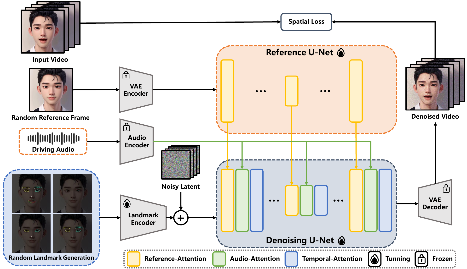 The overall pipeline of the proposed EchoMimic (EM) framework.