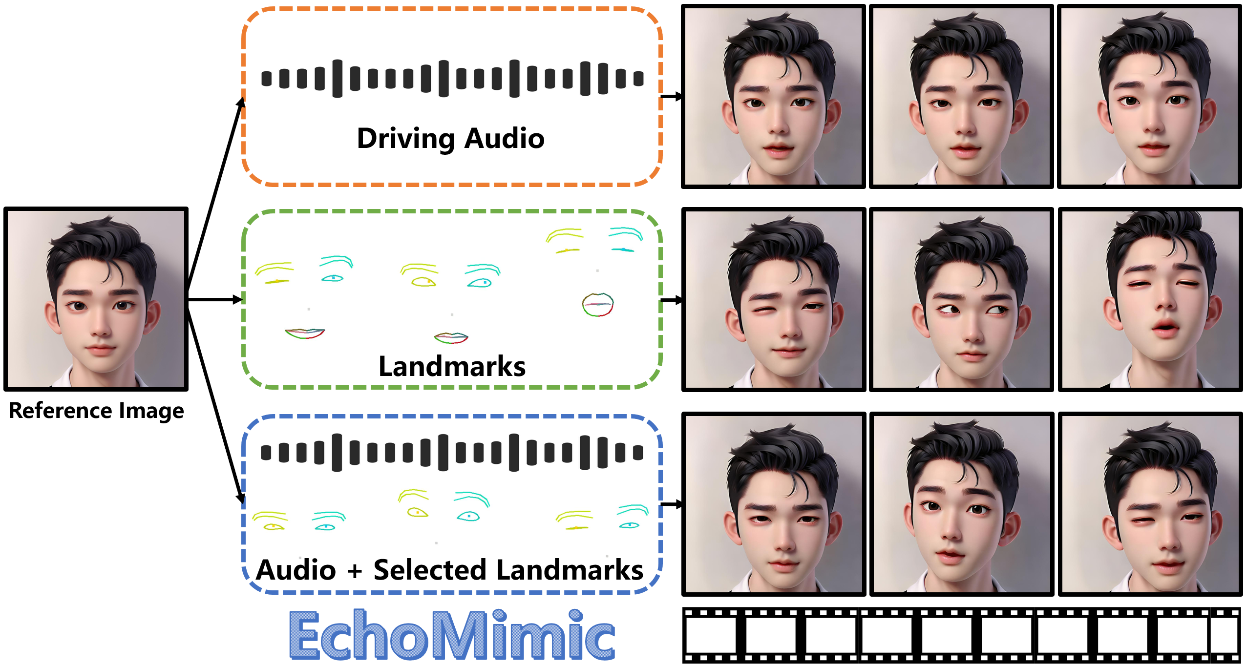Teaser image illustrating lifelike audio-driven portrait animations and editable landmark conditioning.