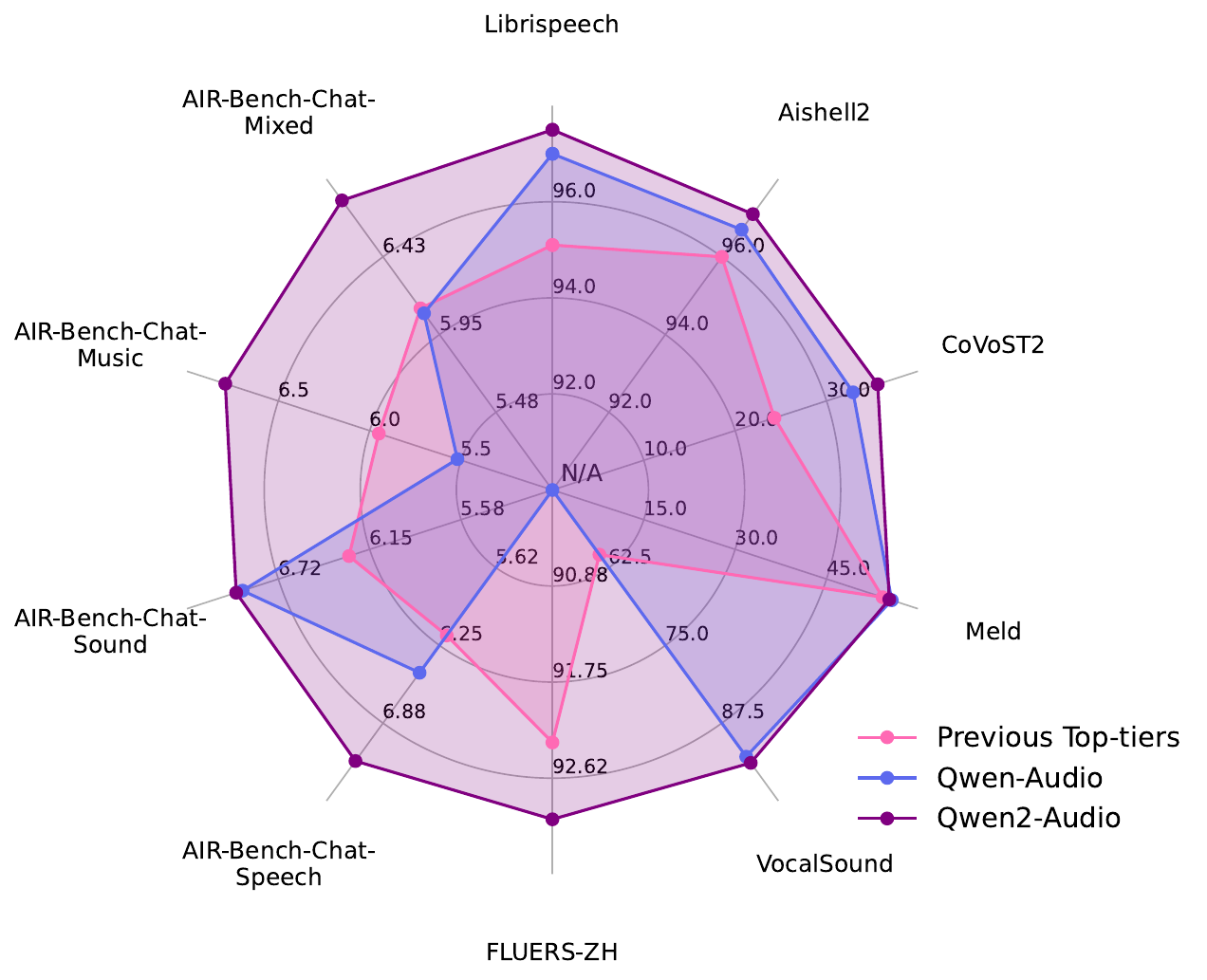 Performance radar of Qwen2-Audio vs. prior LALMs across ASR, S2TT, SER, VSC, and AIR-Bench chat benchmarks.