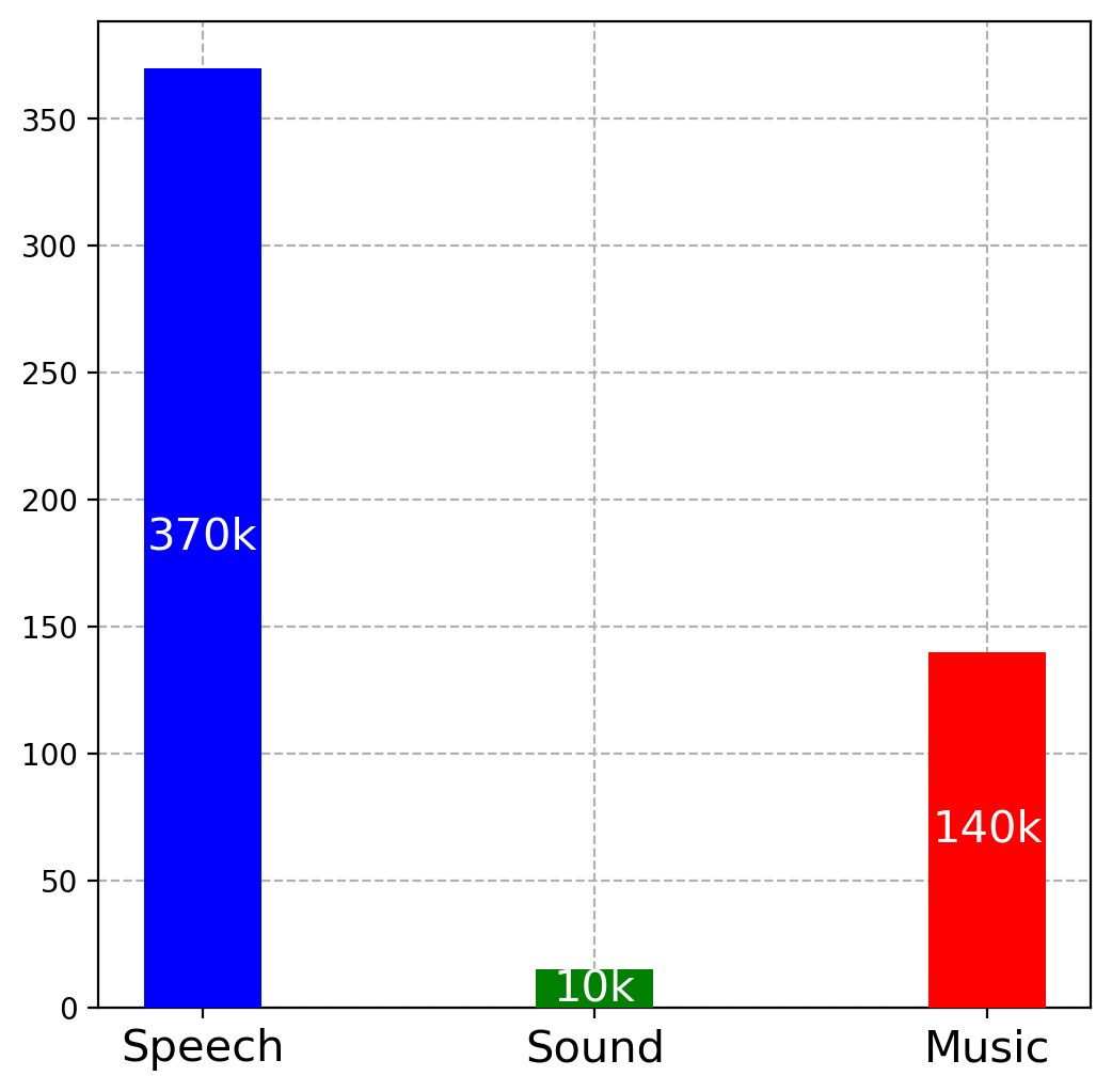 Statistics (hours) of pre-training dataset.