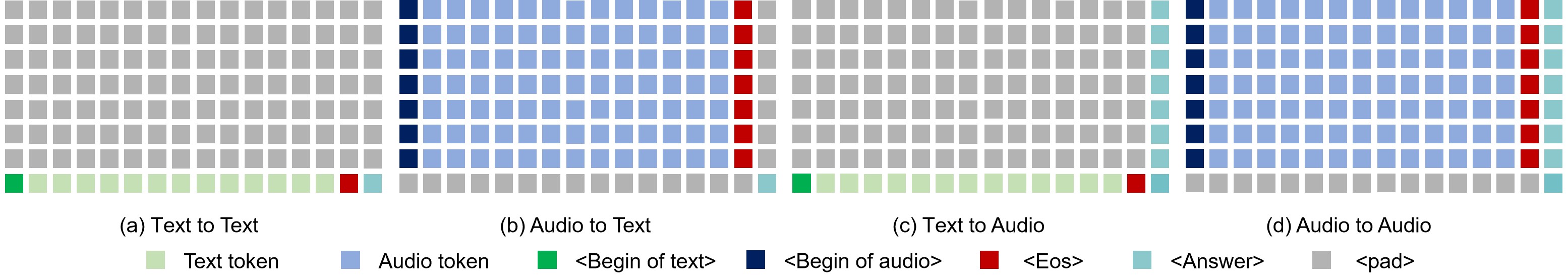 Diagram of the input section of Mini-Omni parallel generation. The <answer> special token is placed at the end of the sequence to be generated, as determined by the task.