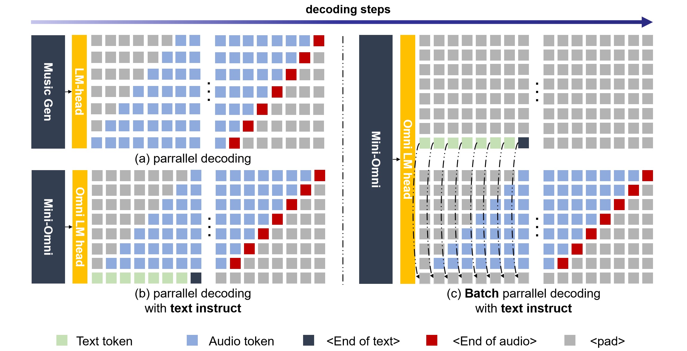 Mini-Omni incorporates text-instruct mechanisms alongside Batch parallel generation techniques.