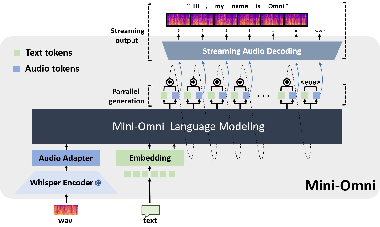 Framework diagram of Mini-Omni model showing integrated architecture enabling real-time streaming speech-to-speech conversational capability.