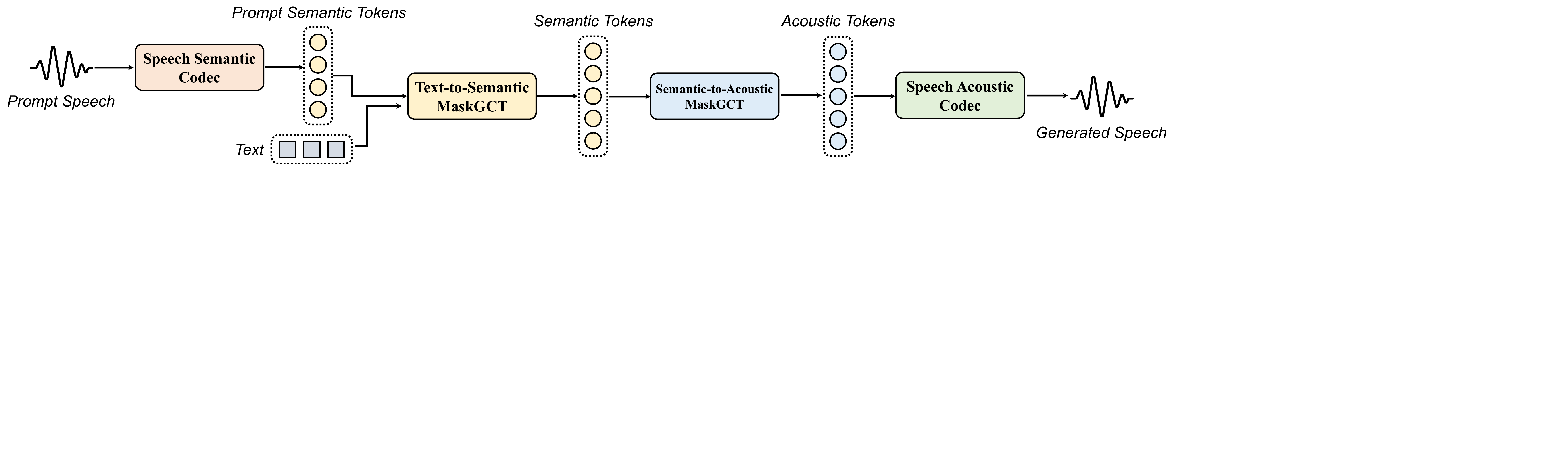 An overview of the proposed two-stage MaskGCT framework.