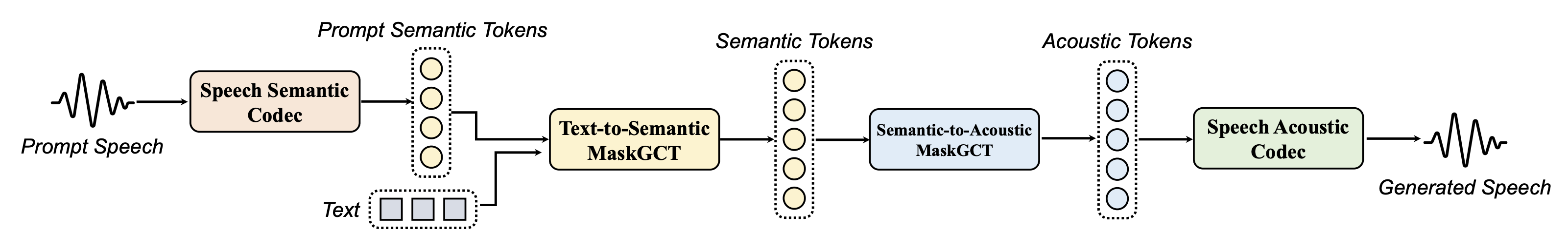 MaskGCT — method overview