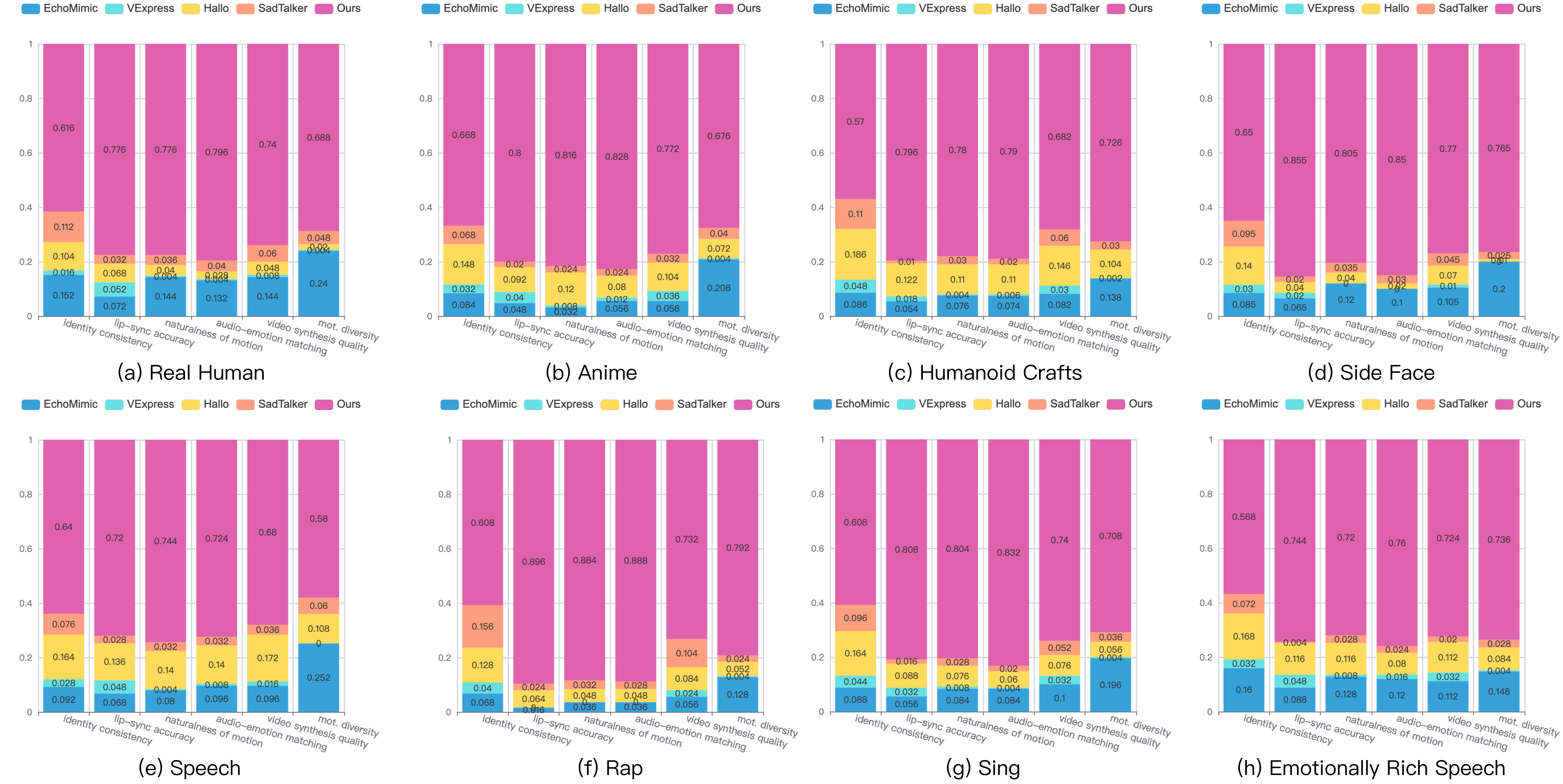 User voting comparisons on the openset test set. The first row presents results for different categories of input images, while the second row shows results for input audio.