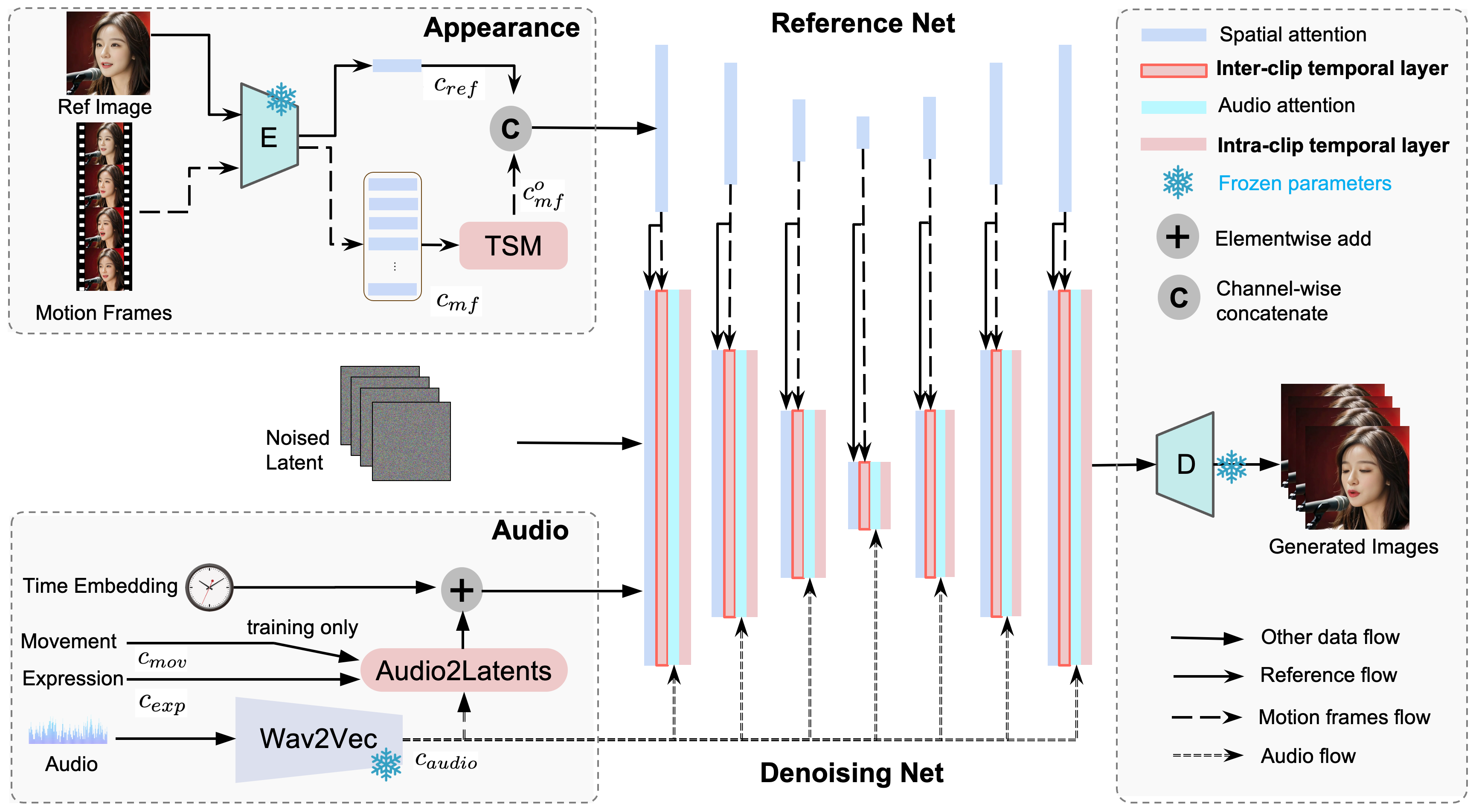 The framework of Loopy. it removes the commonly used face locator and speed layer modules in existing methods. Instead, it achieves flexible and natural motion generation through the proposed inter/intra-clip temporal layers, temporal segment module (TSM) and audio-to-latents modules.