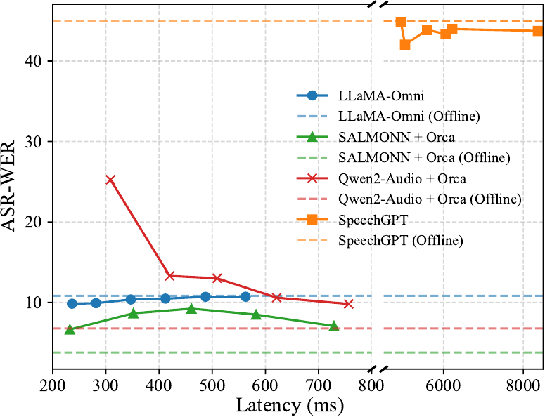 ASR-WER against latency.