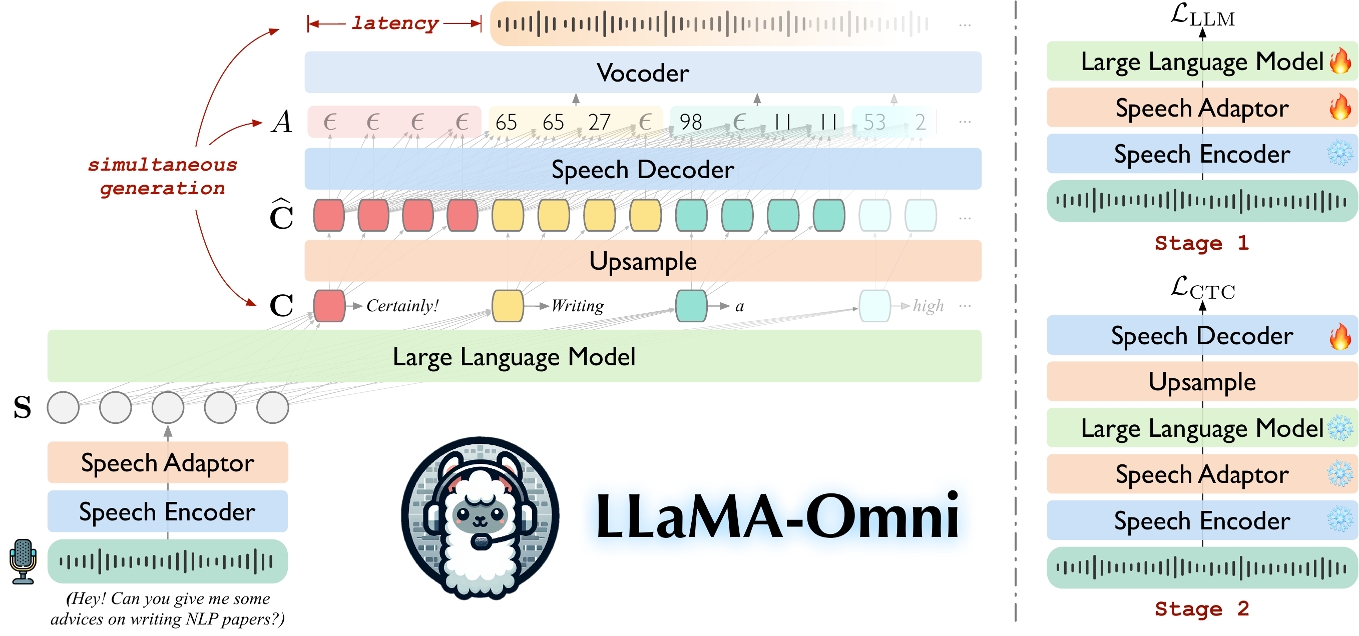 Left: Model architecture of LLaMA-Omni. Right: Illustration of the two-stage training strategy for LLaMA-Omni.