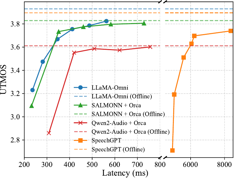 UTMOS against latency.