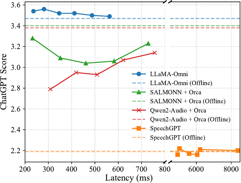 ChatGPT Score against latency.