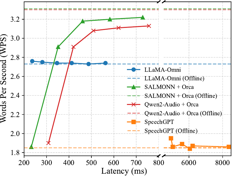 WPS against latency.
