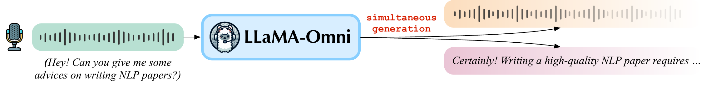 LLaMA-Omni — method overview