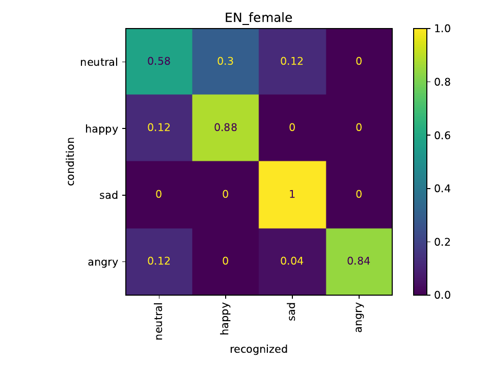Confusion matrix between the generated and recognized emotions. The emotions generated by our U2S detokenizer are recognized with high probability. Best view with zooming in.