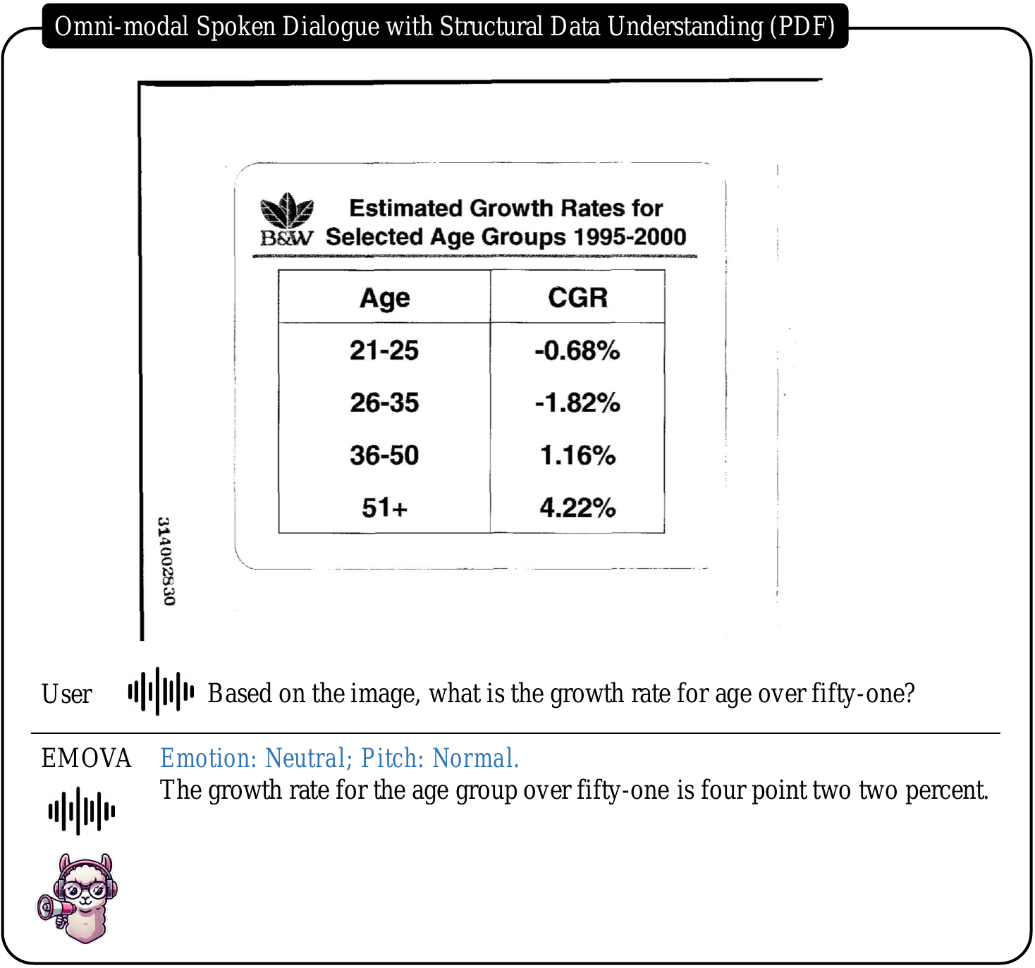 engages in omni-modal spoken dialogue with structural data understanding.