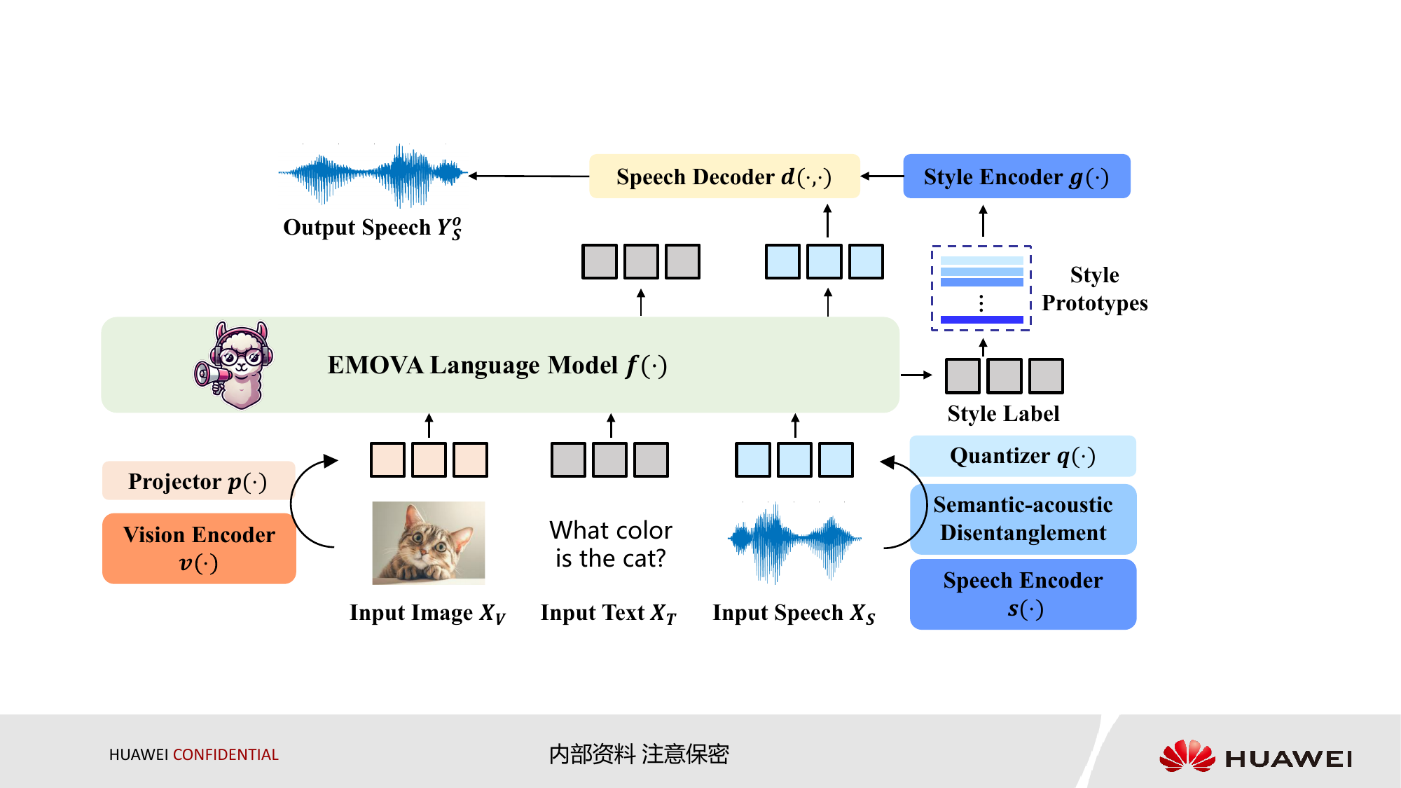 Model architecture of . The vision encoder extracts continuous visual features, which are projected into the textual embedding space as visual tokens, while the input speech is encoded and quantized into discrete speech units. Given the omni-modal inputs, can generate both textual and speech responses with vivid emotional controls. Check Sec.~ for more architectural details.