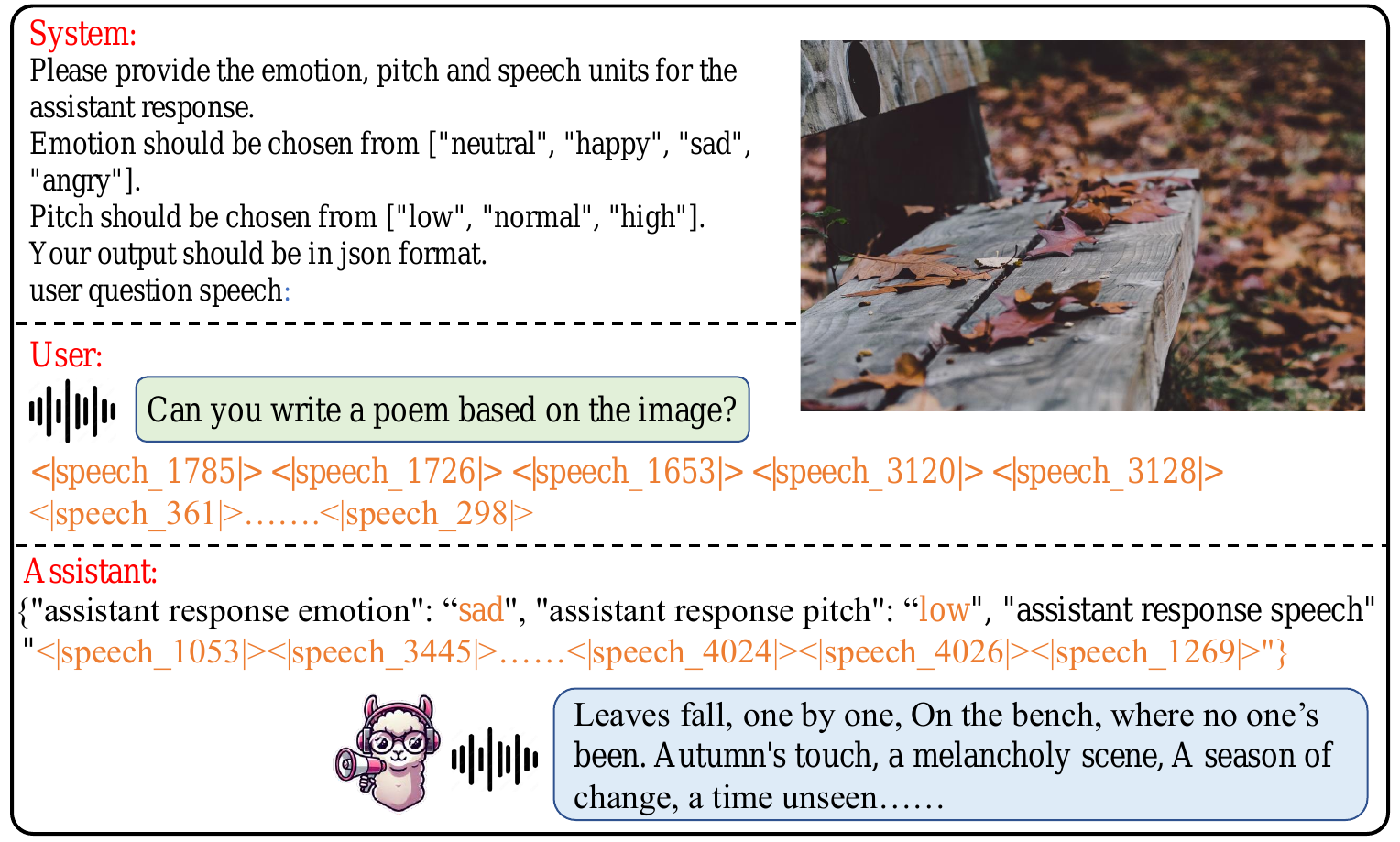 Demonstration of omni-modal instruction tuning. 1) To support emotional spoken dialogues, is trained to explicitly select speech style labels with output speech units. 2) For ease of parsing, the data elements are organized in the format.