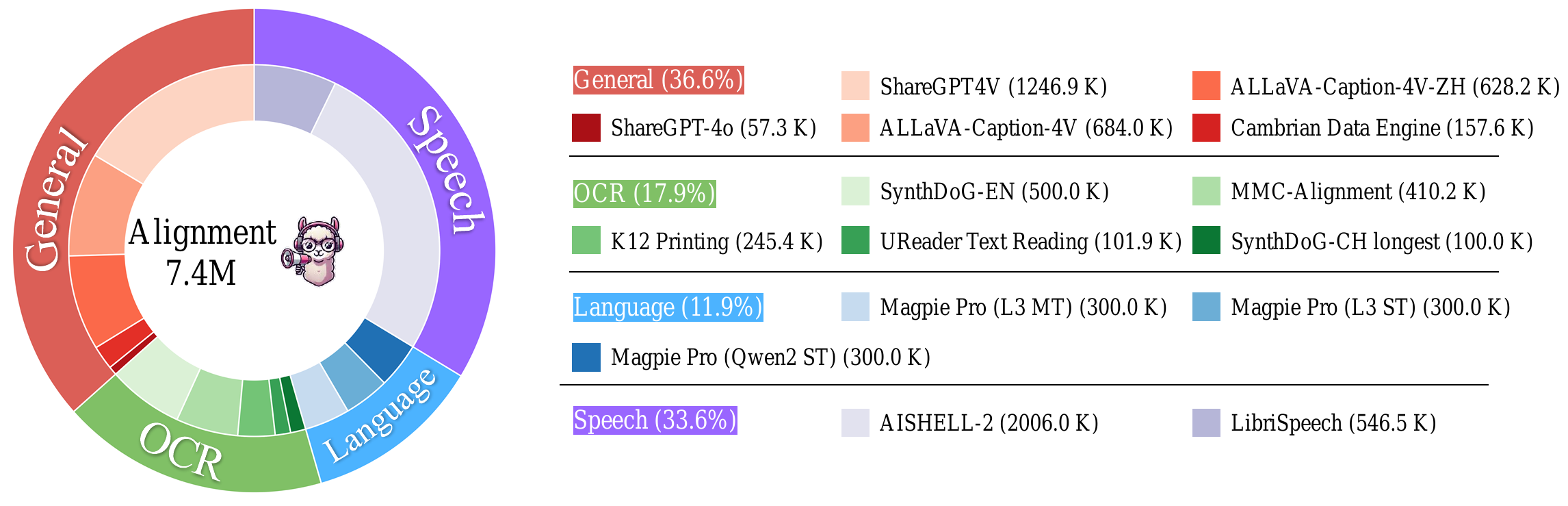 Overview of omni-modal alignment data composition.