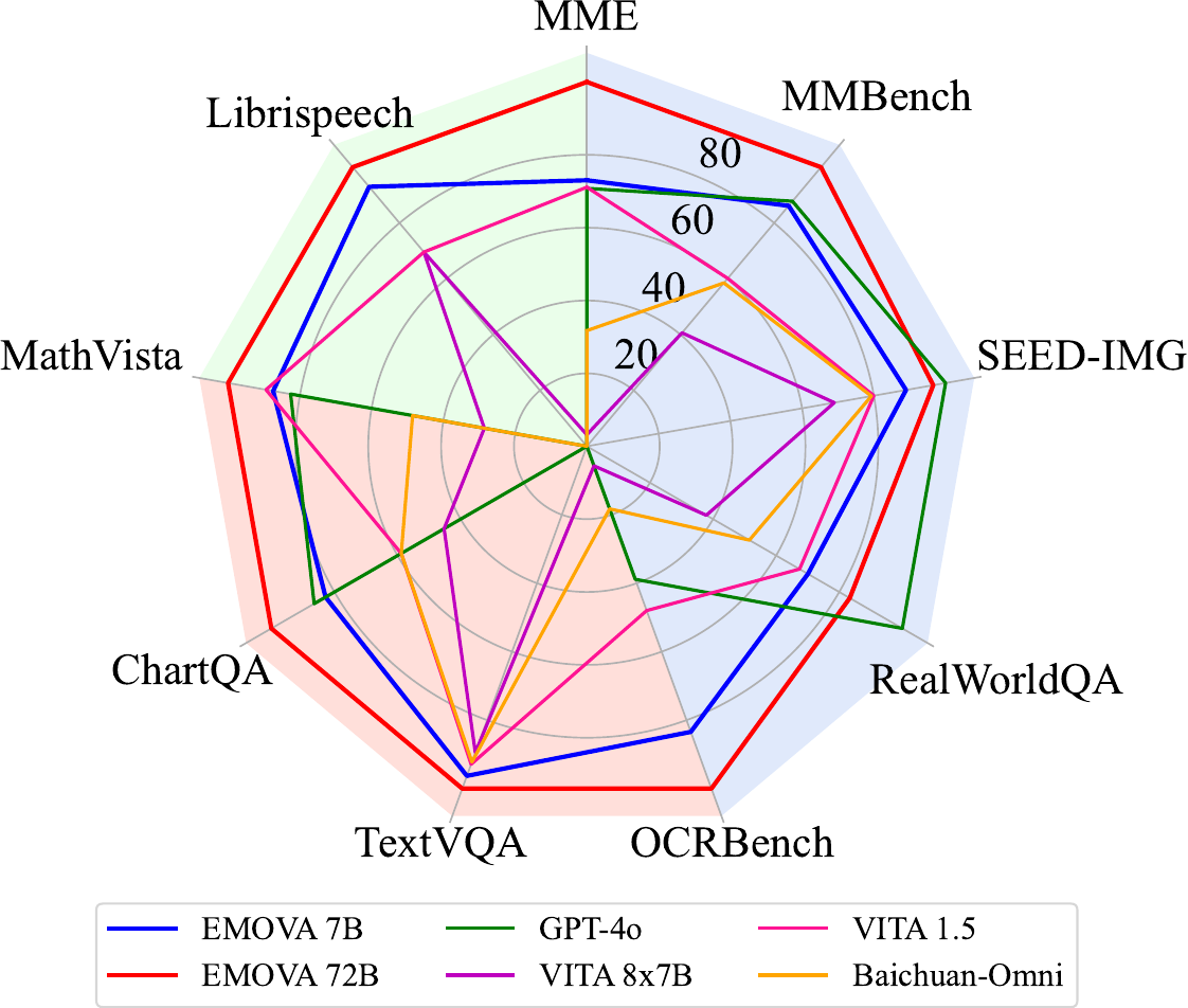 is the very first omni-modal LLM with state-of-the-art performance on both vision-language and speech benchmarks simultaneously. See detailed results in Table~.