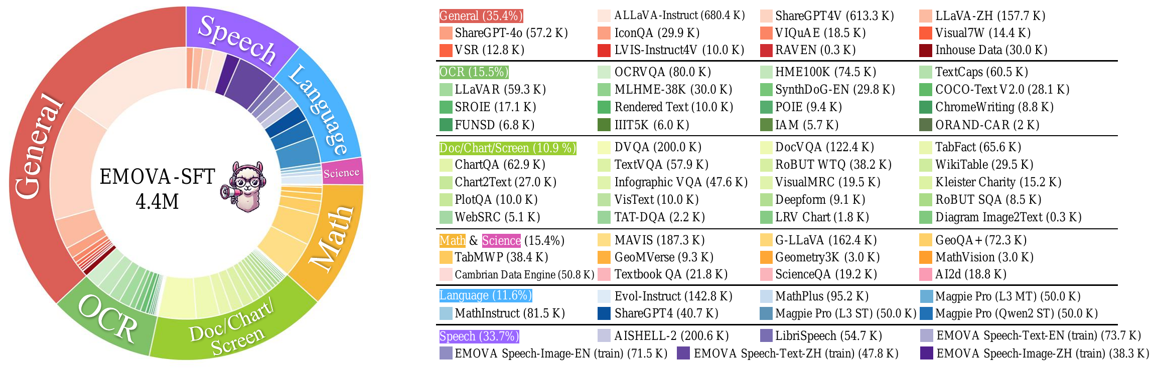 Overview of the data composition for omni-modal instruction tuning. (Left) Distribution of instruction data across categories, with the outer circle representing overall categories and the inner circle depicting subset distributions. (Right) Quantitative breakdown of data sources.