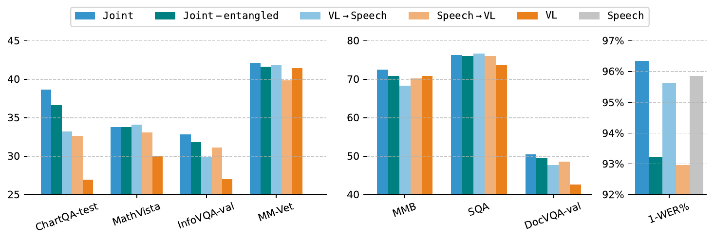 Comparison between different omni-modal alignment paradigms. 1) training demonstrates consistent improvements over and , suggesting that omni-modal alignment can be beneficial across modalities. 2) training outperforms both and , revealing that joint training is more superior and efficient than sequential training. 3) is superior to , highlighting the effectiveness of the semantic-acoustic disentanglement, as discussed in Sec.~.