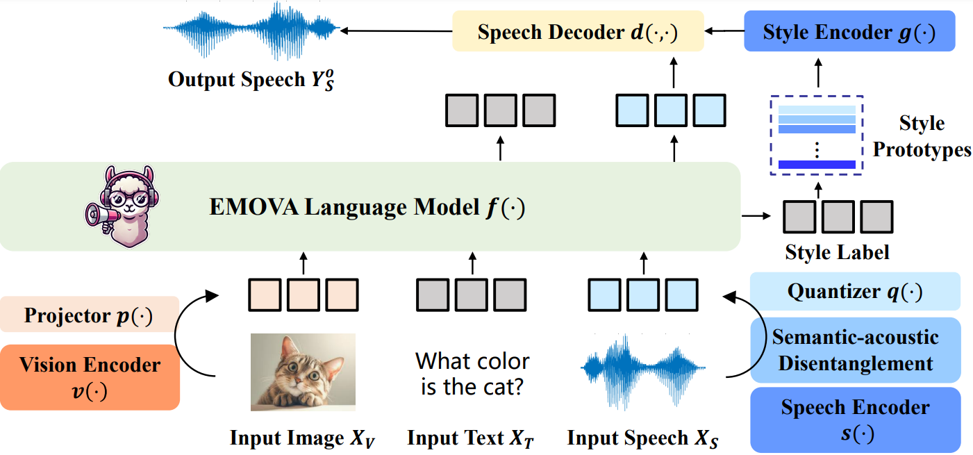 EMOVA — method overview