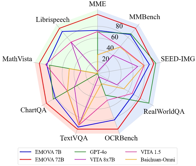 Radar chart highlighting EMOVA's state-of-the-art omni-modal capabilities outperforming GPT-4o/4V and Gemini Pro on vision-language benchmarks.