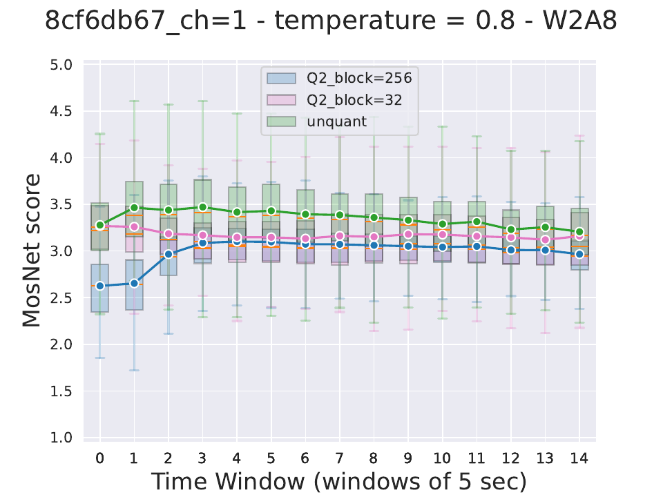MOSNet distribution for 2-bit quantized Moshi