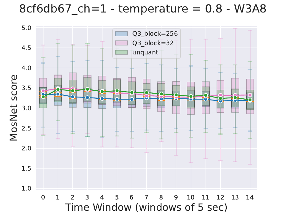 MOSNet distribution for 3-bit quantized Moshi