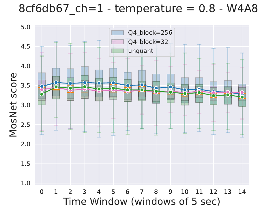 MOSNet distribution for 4-bit quantized Moshi