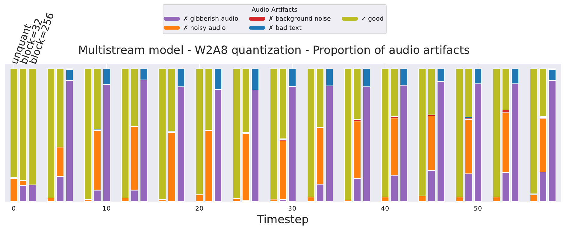 Temporal distribution of artifacts at 2-bit quantization