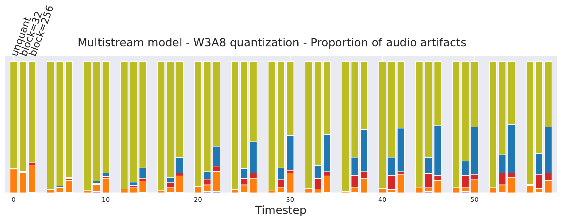 Temporal distribution of artifacts at 3-bit quantization