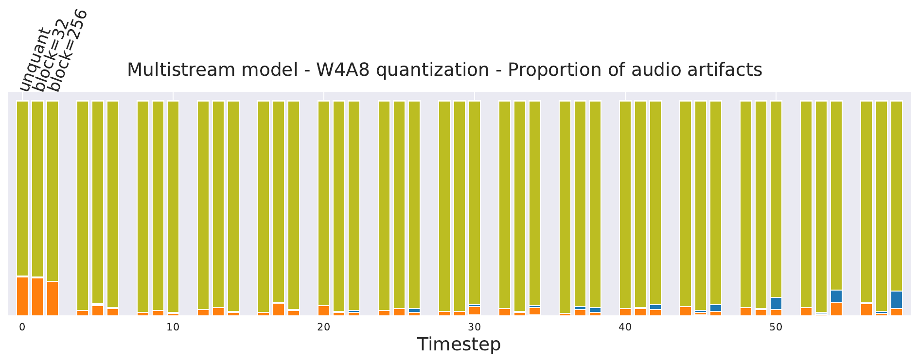Temporal distribution of artifacts at 4-bit quantization