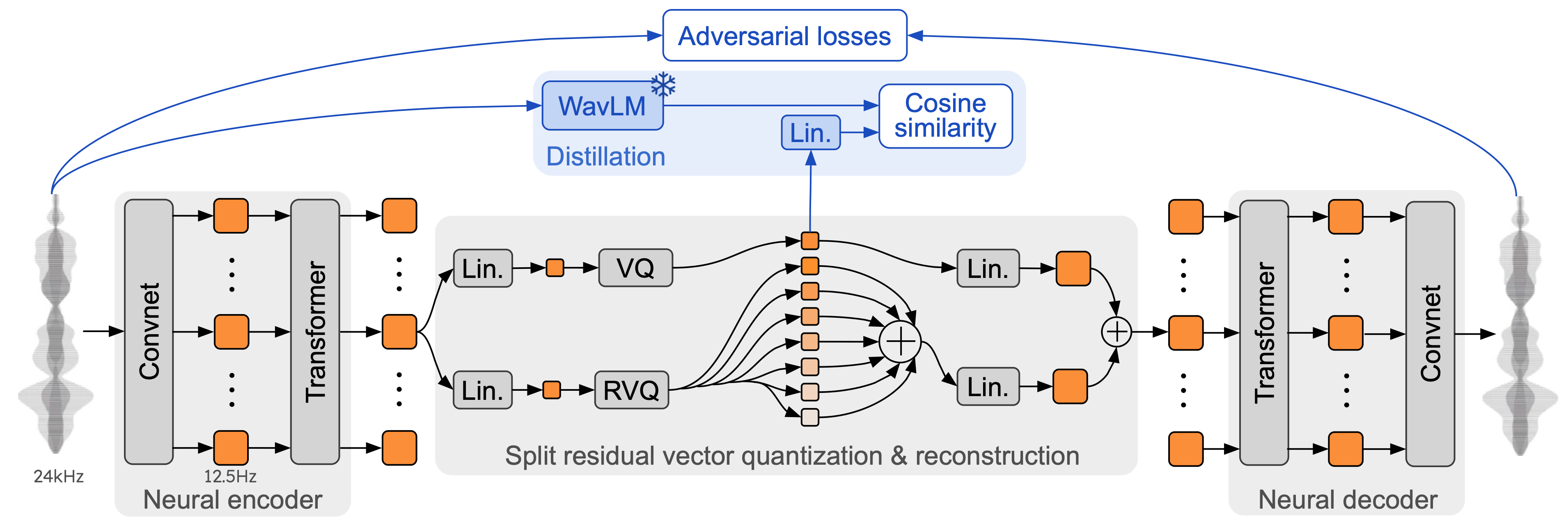 Architecture and training of Mimi codec