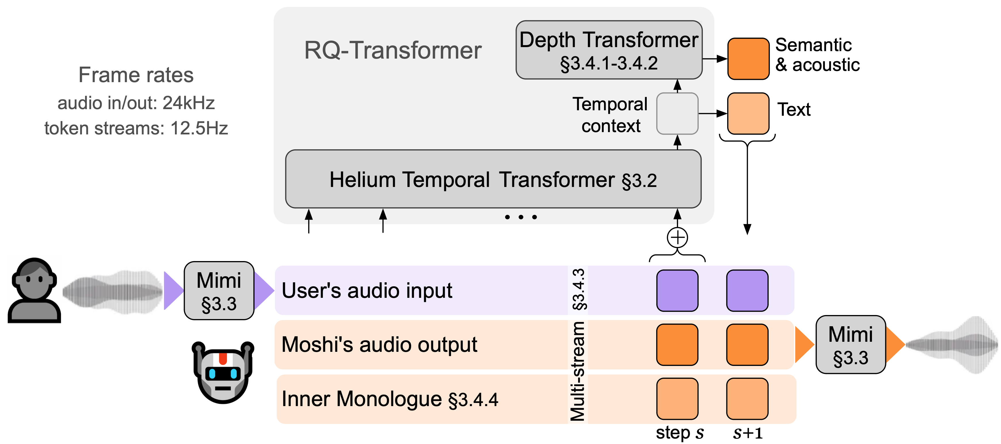 Overview of Moshi architecture